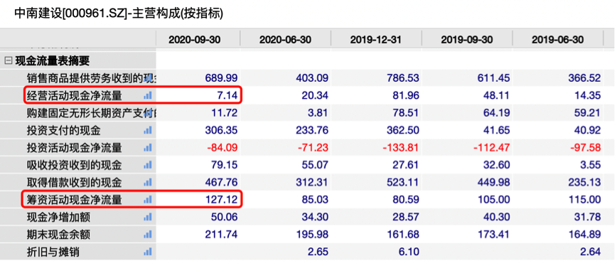 中南建设亮眼业绩或存硬伤：对外担保超600亿，营收质量待增强