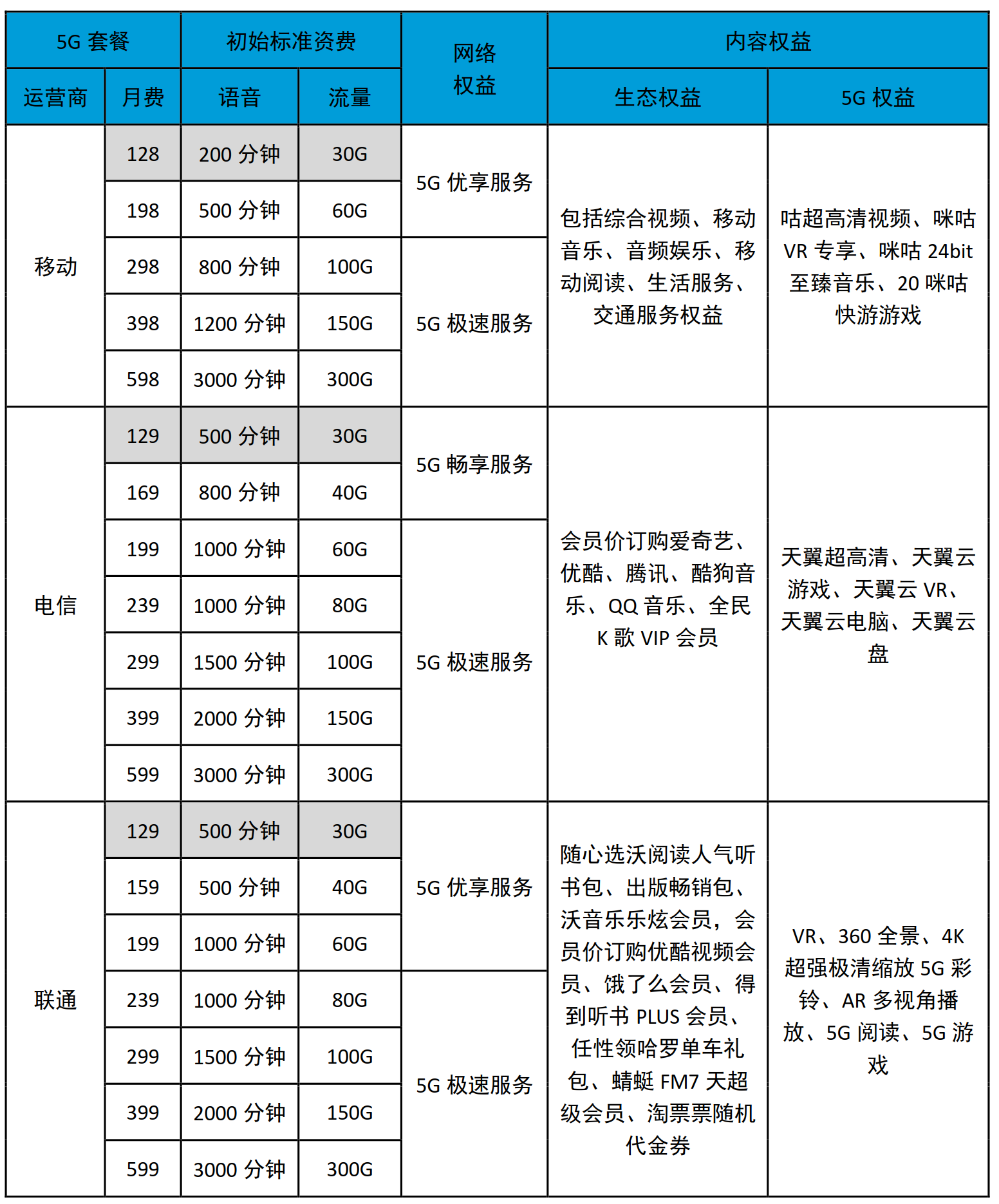 深耕内容，是5G套餐获取用户的关键