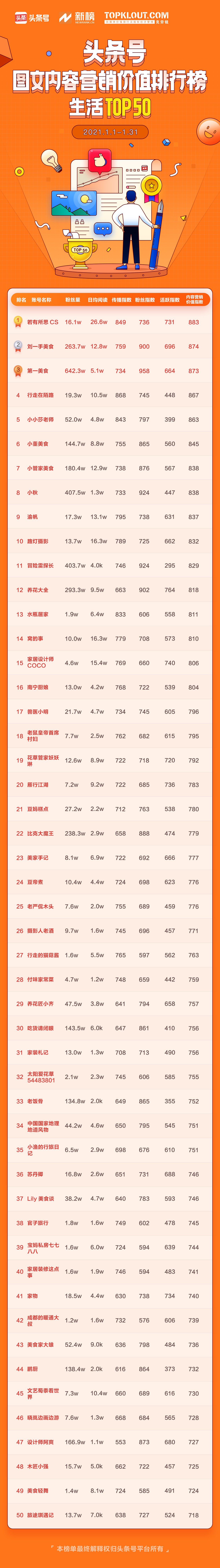 1月头条号图文内容营销价值排行榜公布，102位作者首次上榜