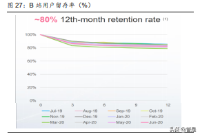哔哩哔哩专题报告：无可替代的内容平台，破圈和效率兼得