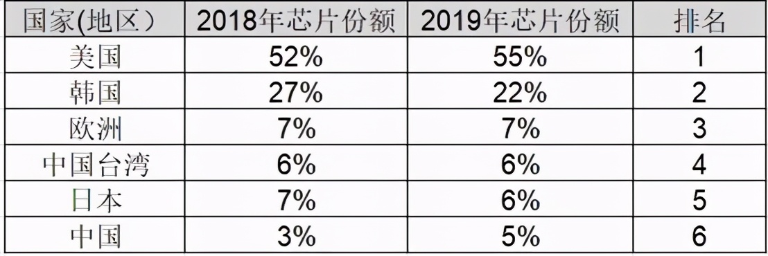 从数据看中国半导体产业在世界版图中的位置