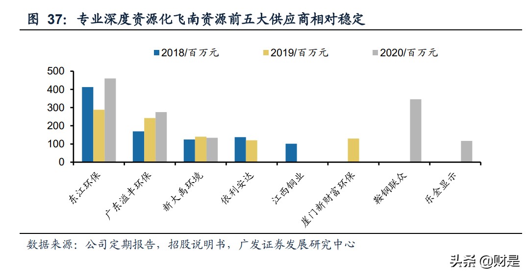 危废资源化处理专题研究报告：危废资源化格局演绎之路
