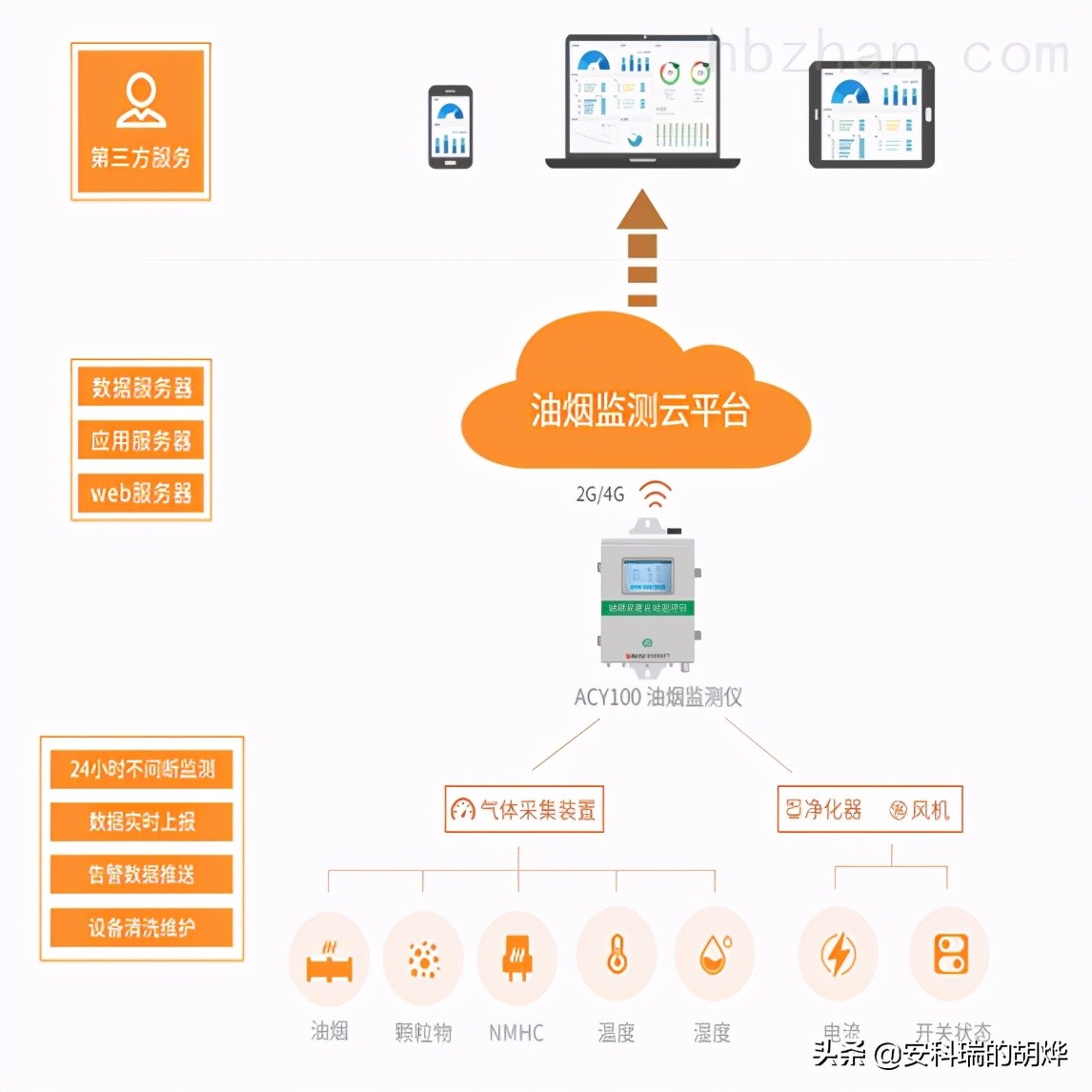 如何实时监管烧烤饭店的油烟排放浓度