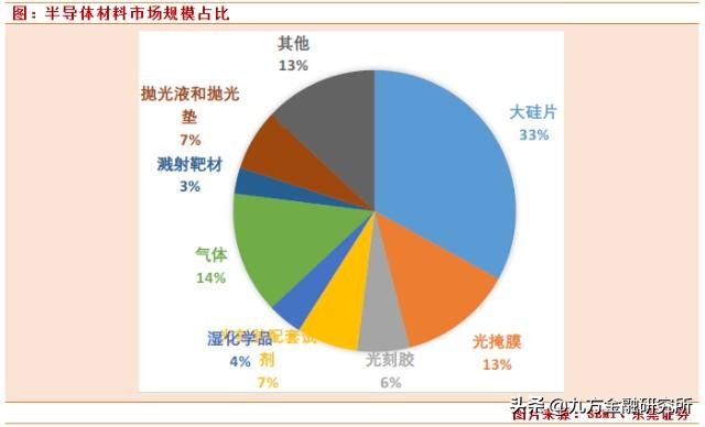 半导体材料国产替代任重道远，哪些公司技术含