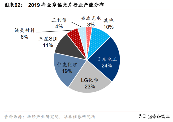 液晶面板行业深度报告：LCD风云再起，龙头迈入收获期