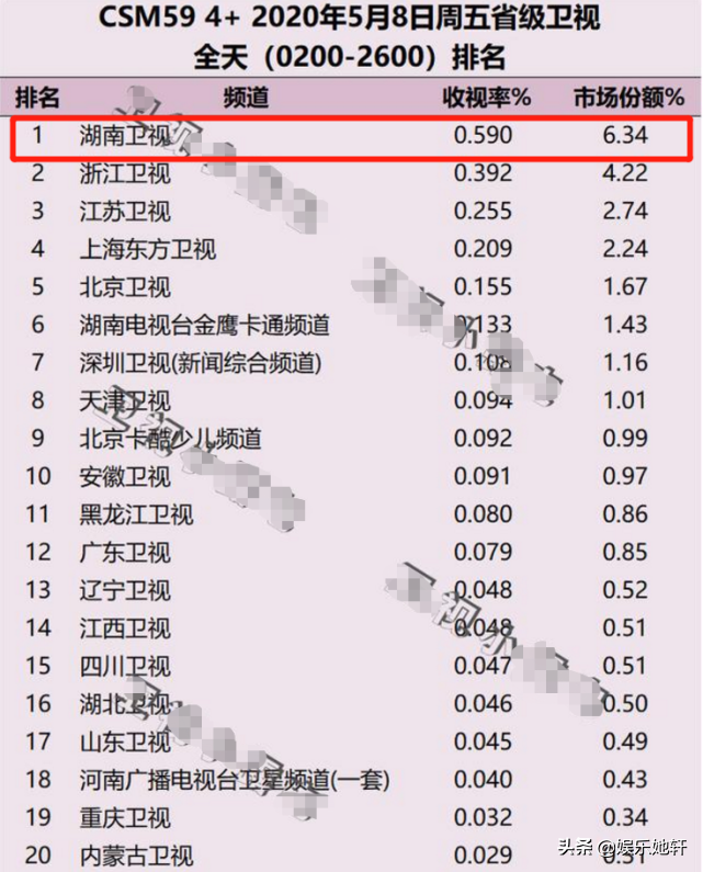 湖南卫视2档综艺齐播，《王牌》直接陪跑了！沈腾谢娜携手夺第一