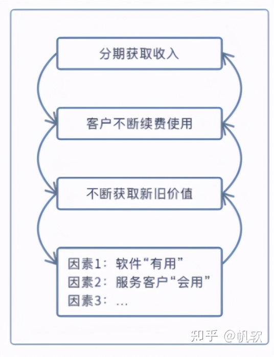 是未来的风口还是无声的战争，中国的saas平台究竟能不能做起来？