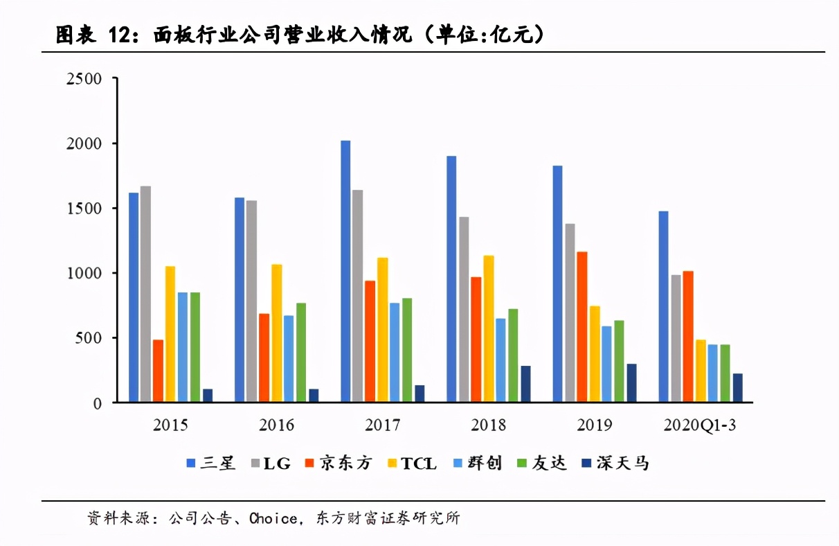面板产业深度报告：景气度提升，多重技术在细分领域激烈角逐