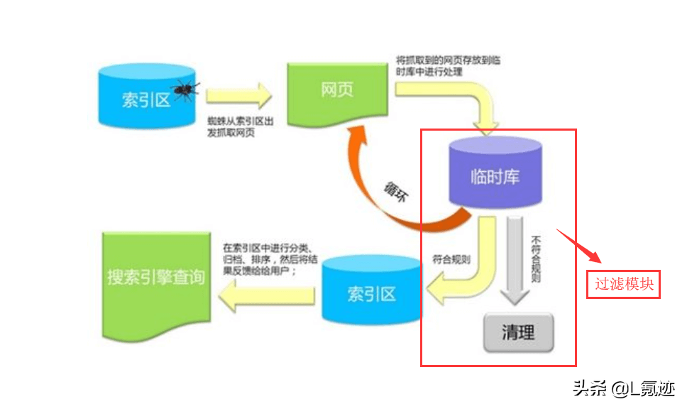 搜索引擎的工作原理是什么一文简述搜索引擎工作原理？