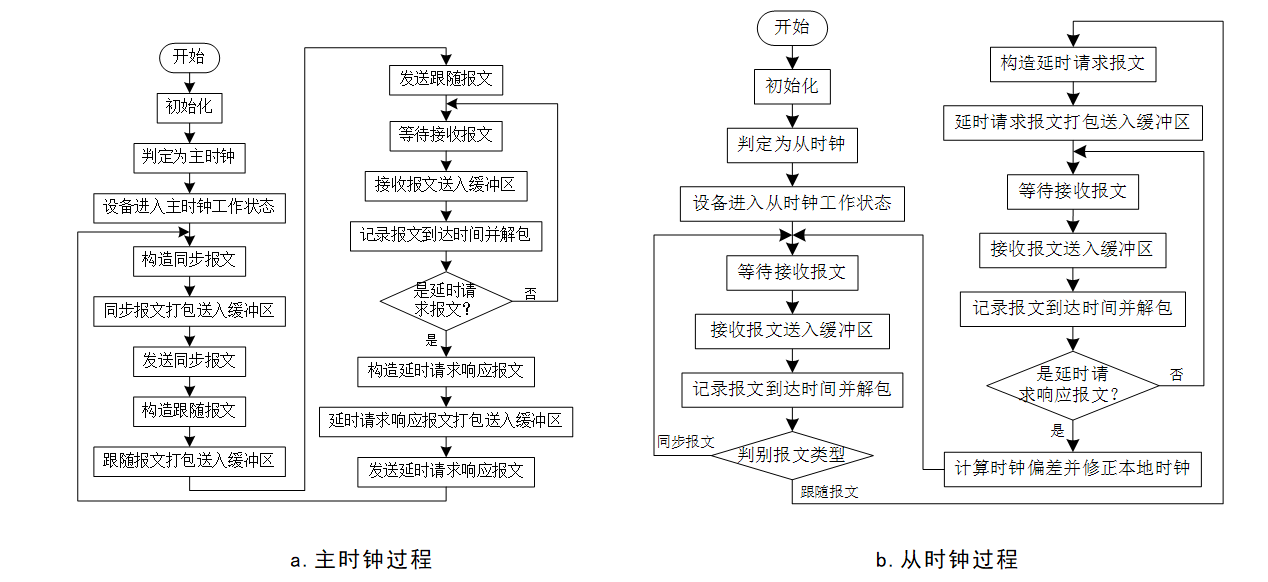 嵌入式IEEE 1588精確時(shí)鐘同步實(shí)現(xiàn)
