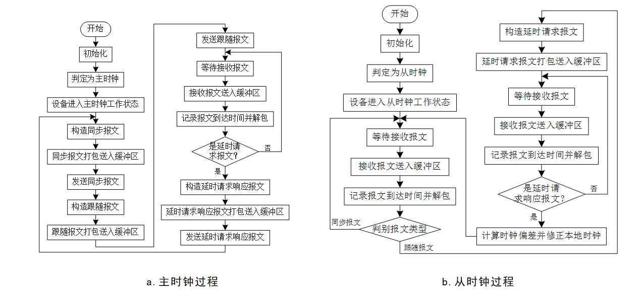 嵌入式IEEE 1588精确时钟同步实现