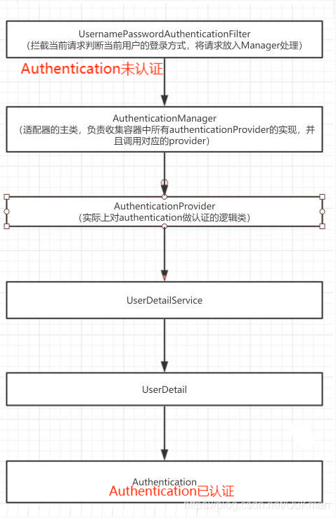 全网最详解Spring Security登录原理带你看源代码