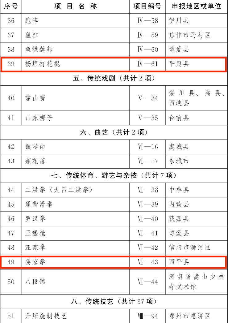 喜訊！第五批非物質文化遺產(chǎn)項目名錄公布駐馬店19個項目上榜