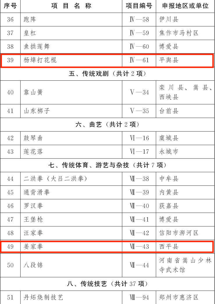 喜讯！第五批非物质文化遗产项目名录公布驻马店19个项目上榜