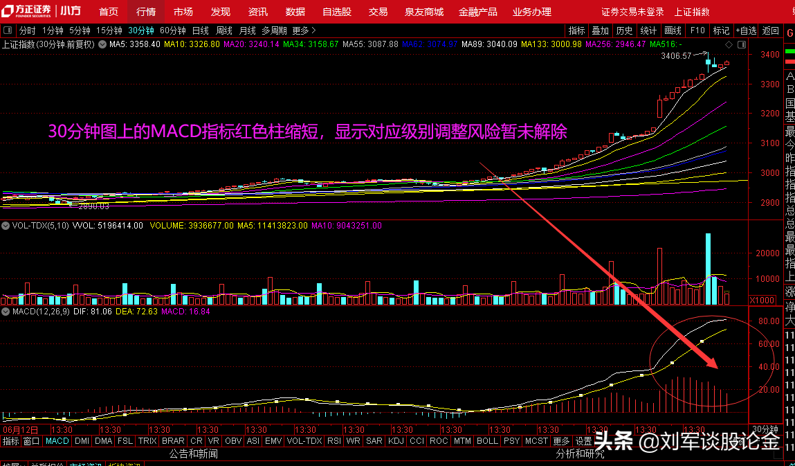 大盘3400点得而复失、继续坚守还是果断撤退？