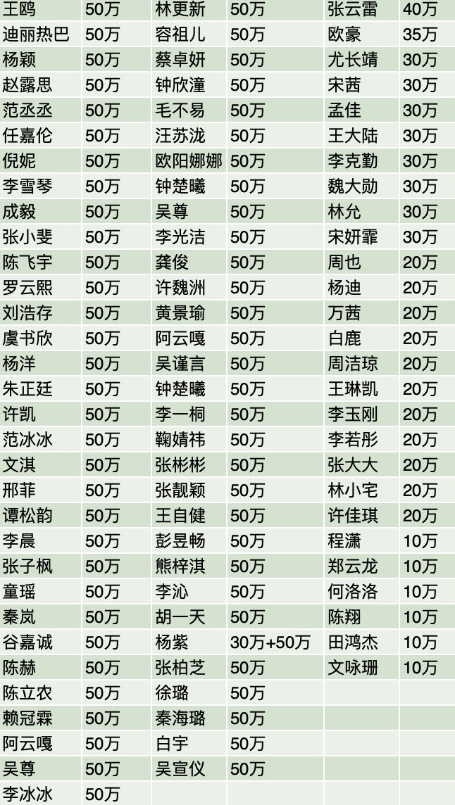 明星捐款名单一览,上头条的寥寥,实际已有数百艺人驰援河南