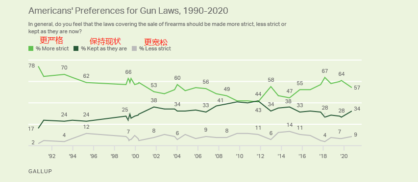 你不了解的美国之二：平均一天发生1.8起大规模枪击事件 却仅有25％的美国人支持手枪禁令
