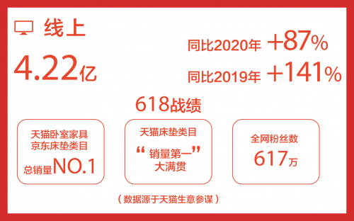 喜临门发布2021年中报，开创提质增效新路径