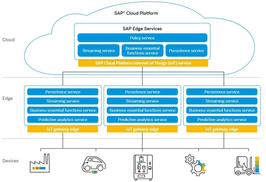 一文讀懂SAP Leonardo物聯網平臺