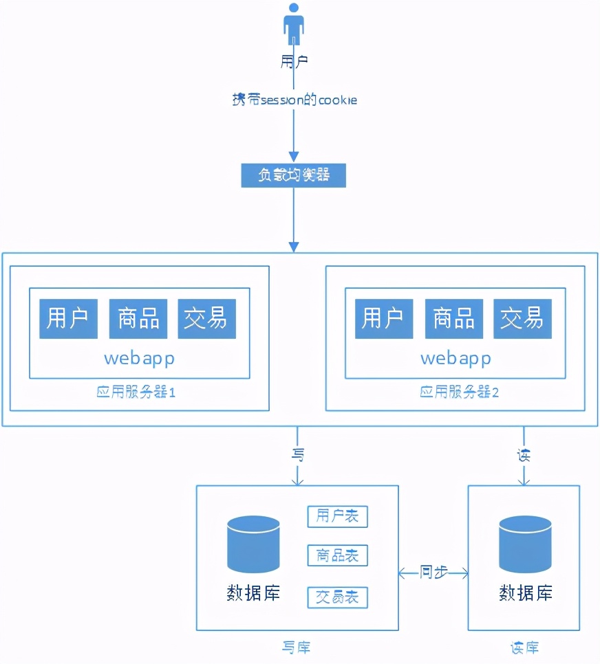 浅谈web网站架构演变过程