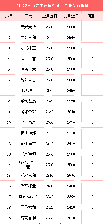 玉米又要上涨了？“国家队”提价收粮为哪般？附12月22日粮价