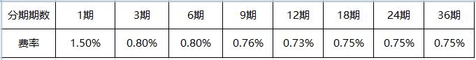 2020年，中信银行信用卡规则总结，收藏起来吧