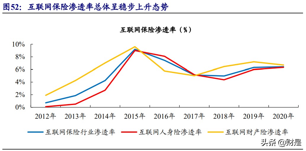 互联网保险行业深度报告：流量为矛，服务为盾，科技打造核心壁垒