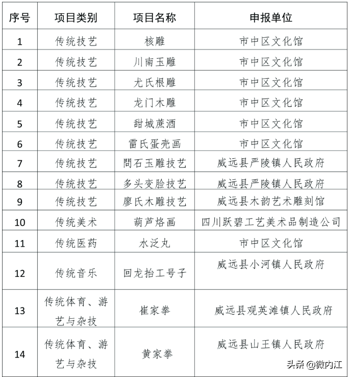 喜大普奔！内江新增14项县级非遗项目