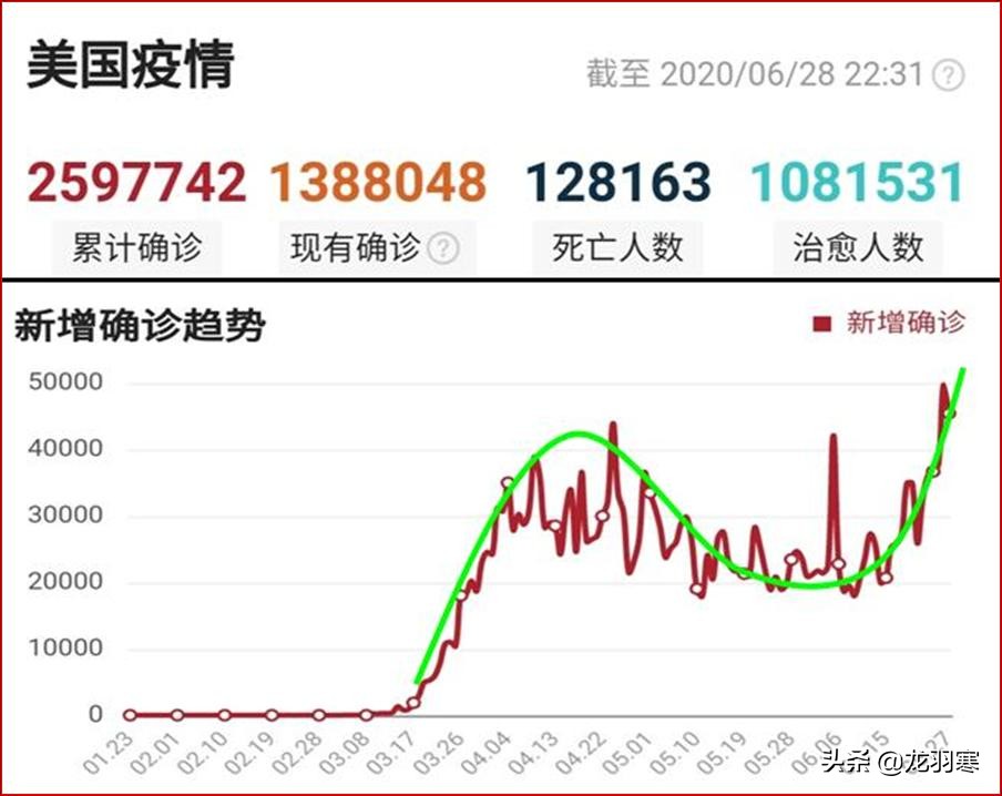 “实际感染人数或超2000万”，美国已失控，正走