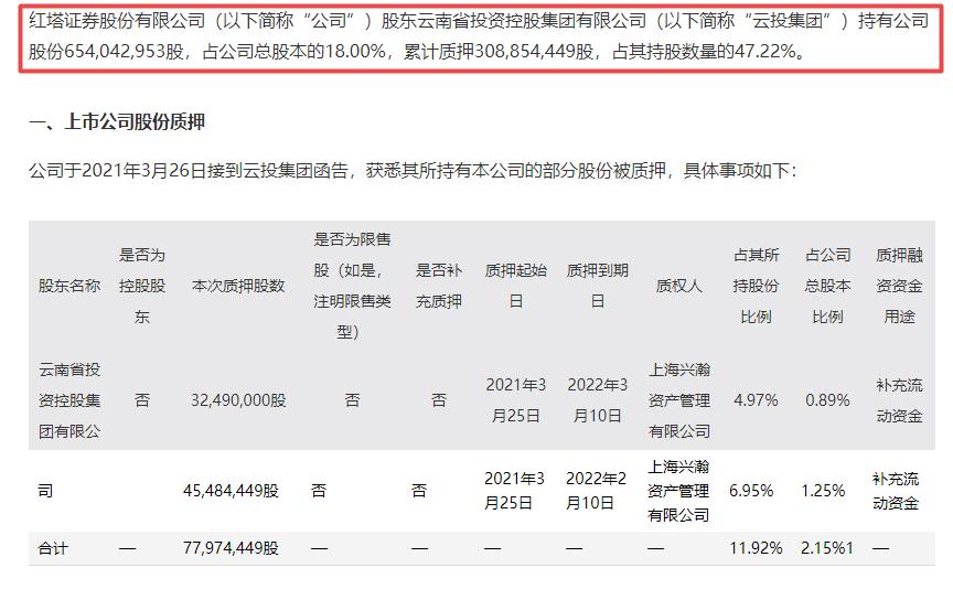 配股方案一年后获批 红塔证券偿债压力仍大