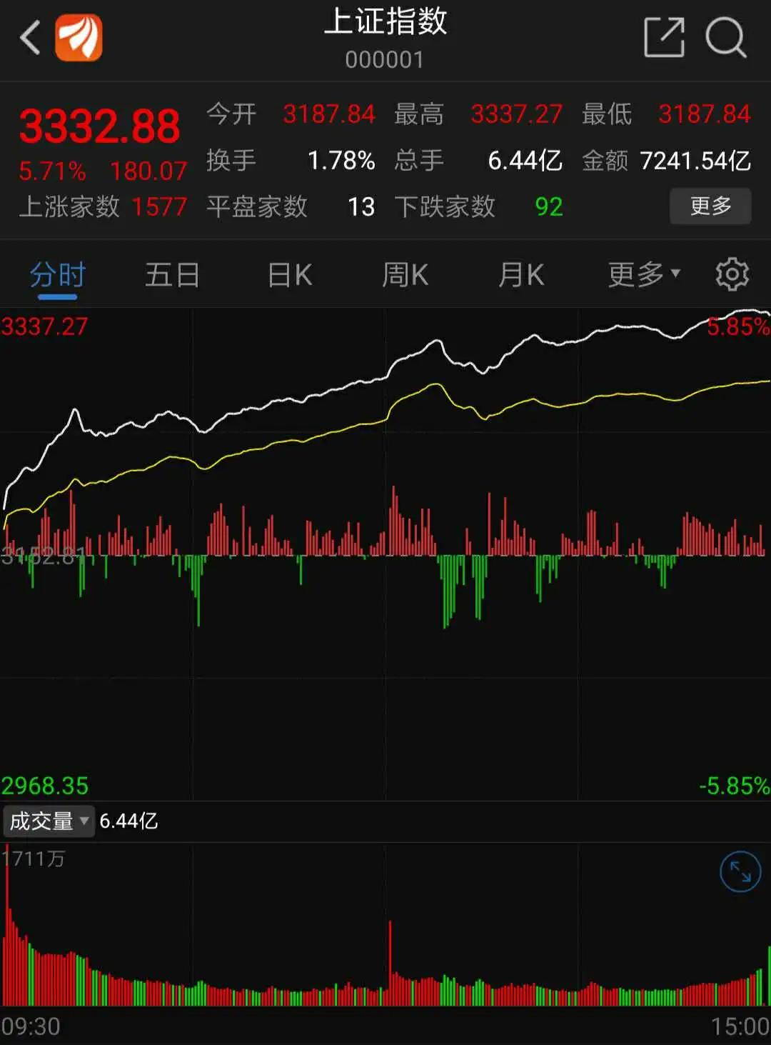 A股一天飙涨近6%，突破3300点，是牛市吗？