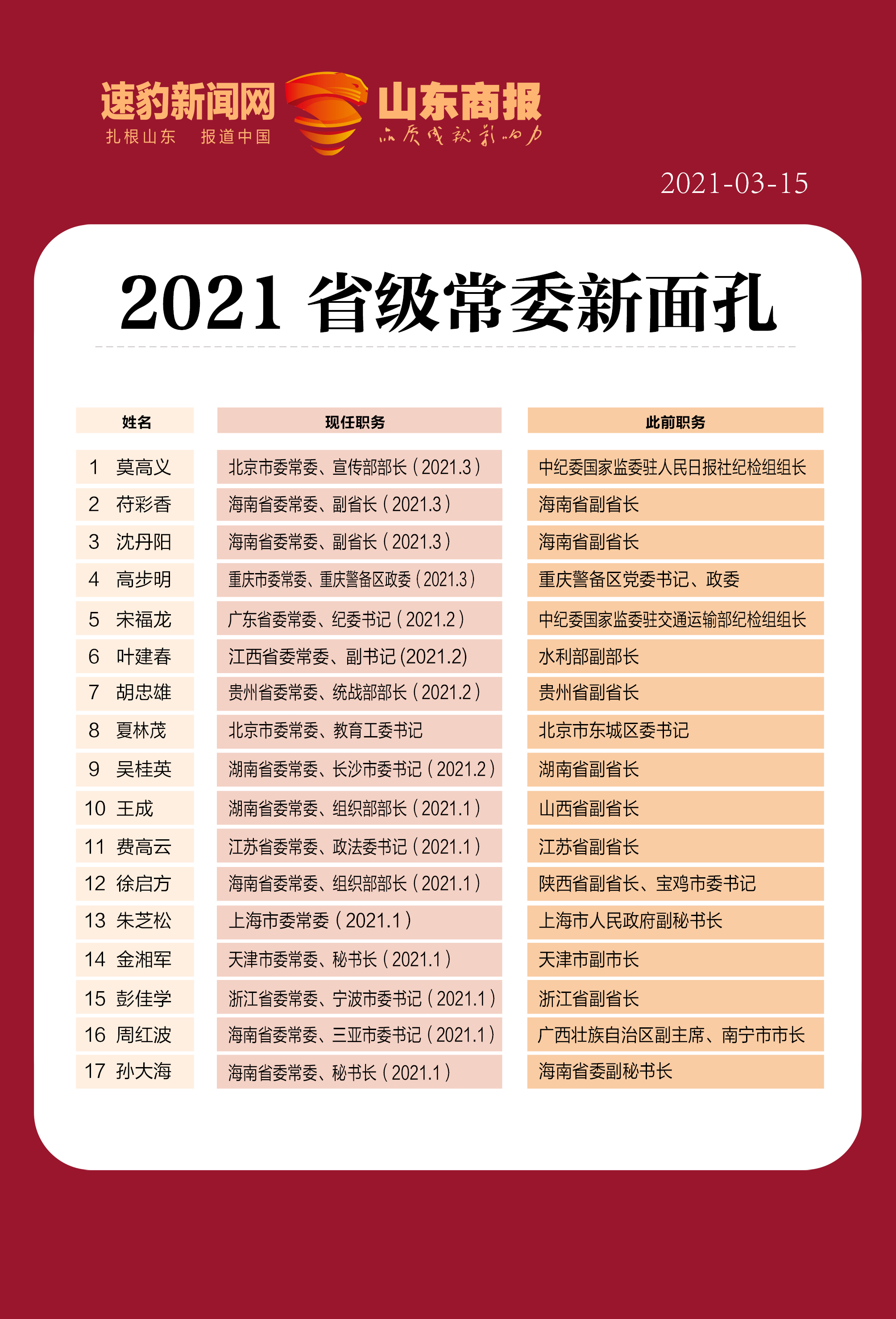 2021省级常委新面孔：14省份有调整，海南5位是“新人”