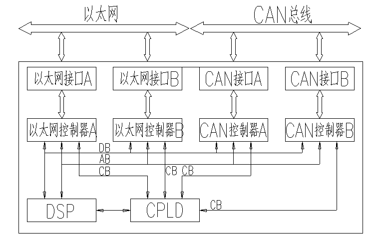 某舰炮控制系统中双冗余CAN-以太网网桥热切换的研究