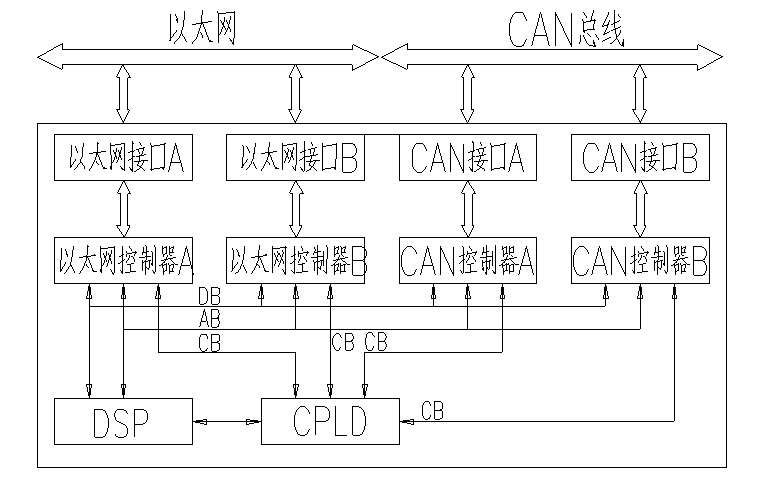 某艦炮控制系統(tǒng)中雙冗余CAN-以太網(wǎng)網(wǎng)橋熱切換的研究