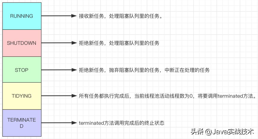 我画了25张图展示线程池工作原理和实现原理，建议先收藏再阅读