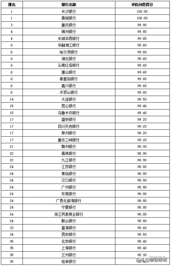 独家丨全国275家银行理财能力排行榜（2020年1季度