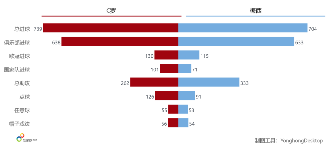 大数据全方位对比足坛双骄，5张图告诉你C罗梅西谁更强？