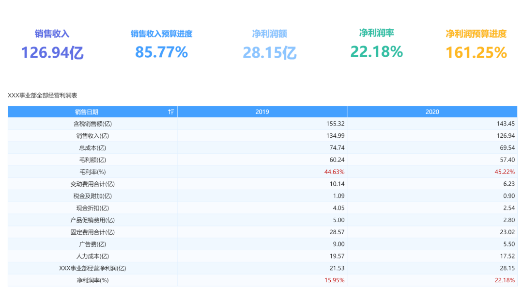 「经营分析报告」怎么做？这套模板让领导一看就懂