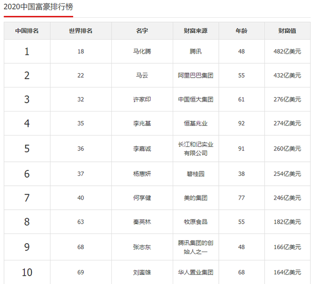 比马云还多356亿，中国新首富诞生，他才48岁啊