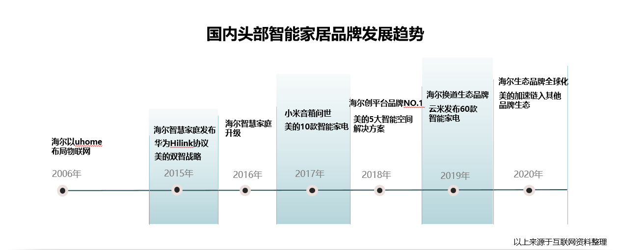 谁是智能家居领域第一个探索者