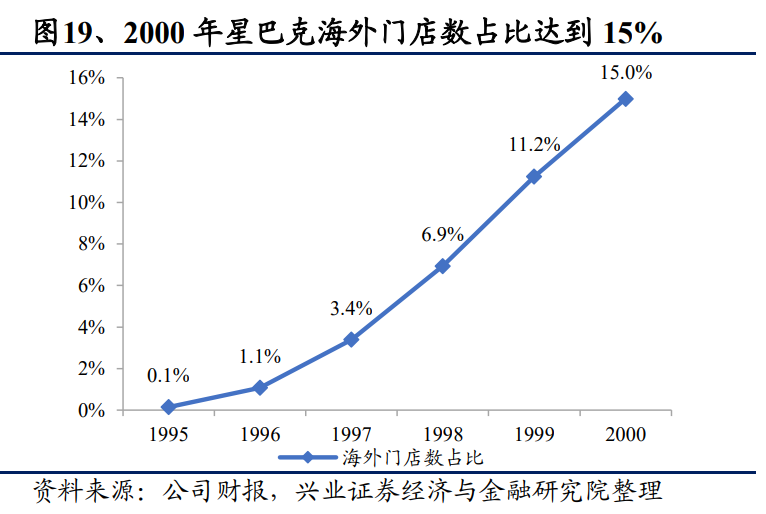 从星巴克的成功之道看餐饮业估值的锚