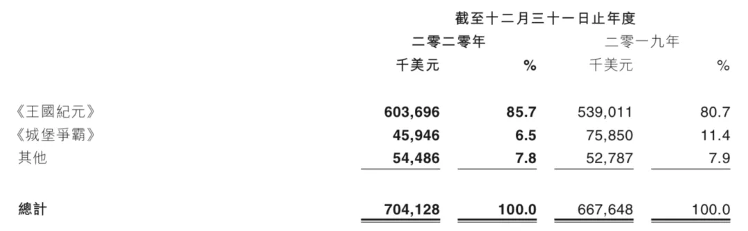 游戏年收入超10亿的21家公司