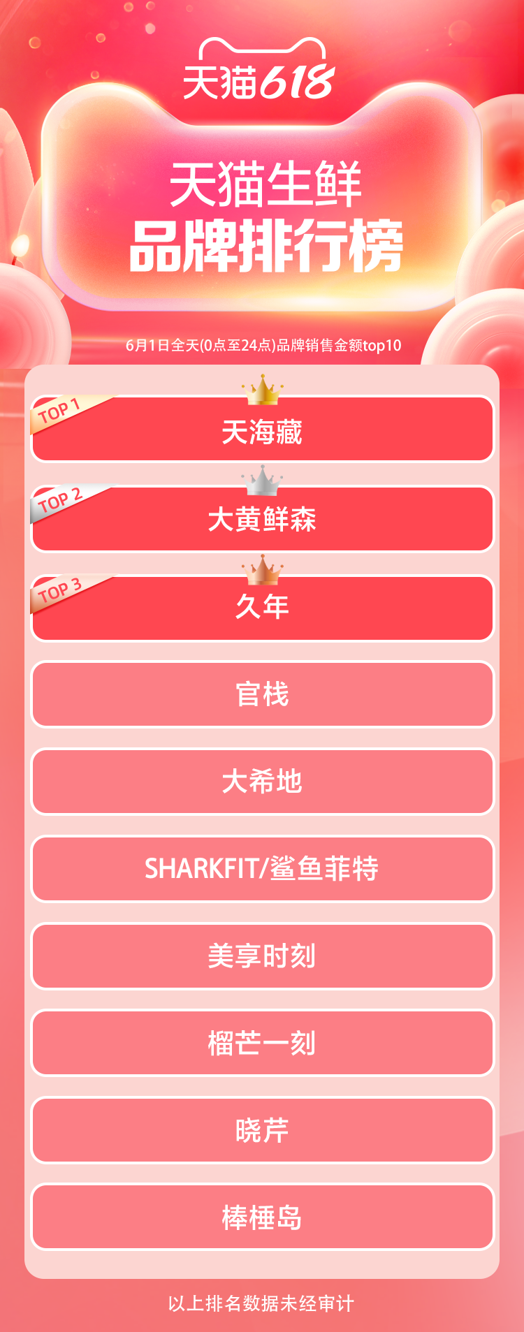 天猫618开局品牌排行榜!谁在领跑?