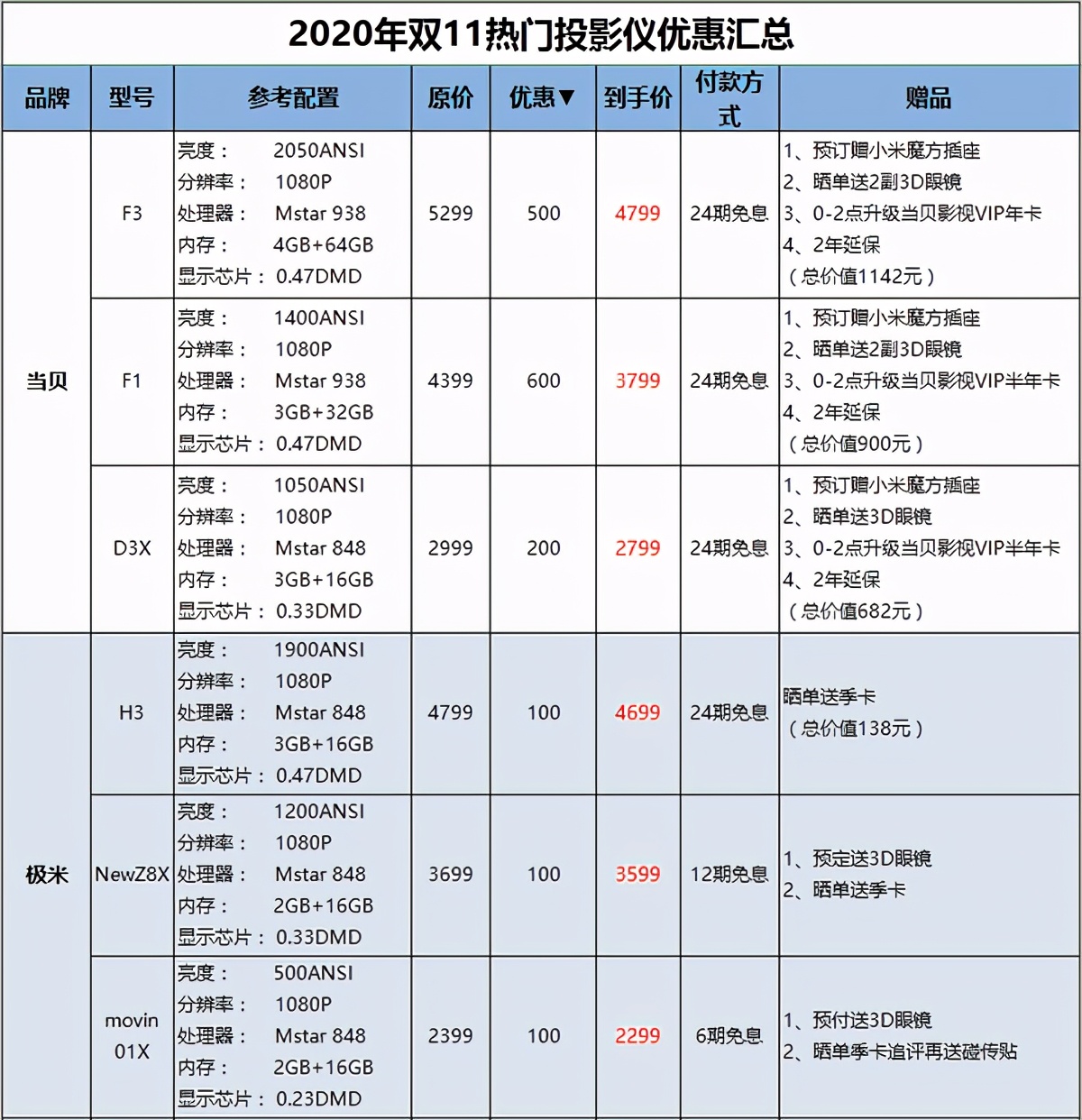 2020双十一买投影仪划算不？还有人蒙在鼓里，投影的遮羞布都