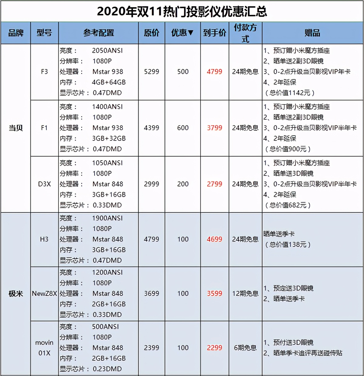 2020双十一买投影仪划算不？还有人蒙在鼓里，投影的遮羞布都