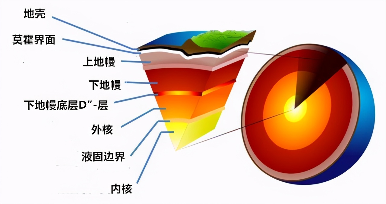 科学家在地球深处发现了新结构，组成尚不明确