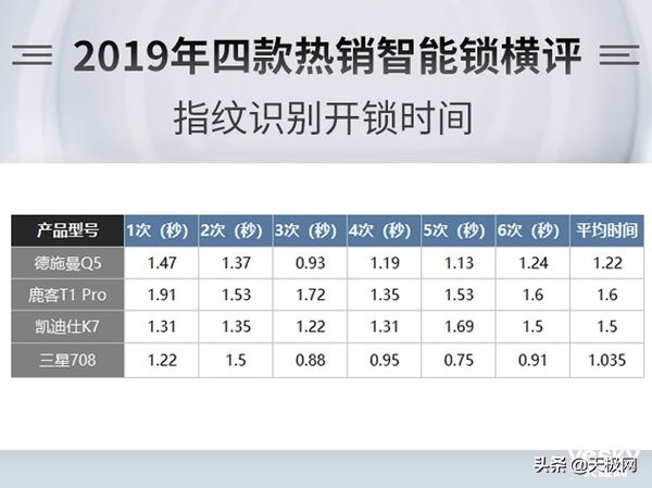 指纹锁评测，德施曼、凯迪仕、三星、鹿客四款热销指纹锁横评