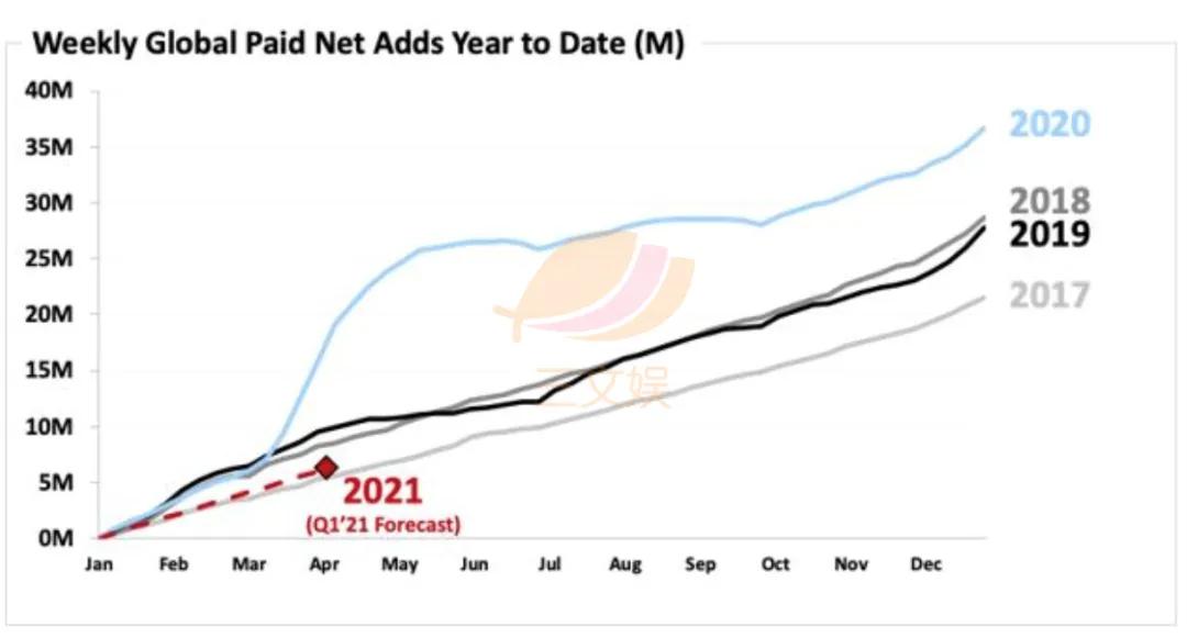 Netflix的2020：付费会员破2亿，现金流转正