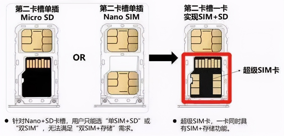 原来，我们6年前就用上了超级SIM卡