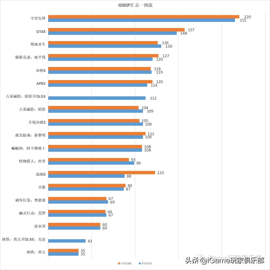 『玩家说』RTX2070和GTX1080到底谁强?全面测评告诉你……